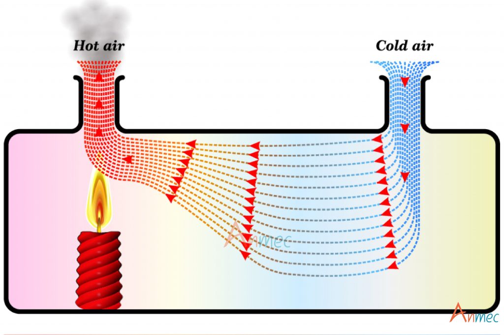 Hình: Truyền nhiệt (Nguồn: Anmec)